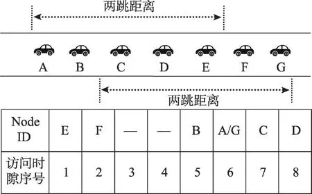 VANET中利用分布式TDMA空闲时隙的协作中继方法*-游戏花园