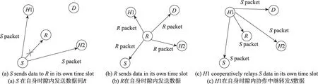 图片[4]-VANET中利用分布式TDMA空闲时隙的协作中继方法*-游戏花园
