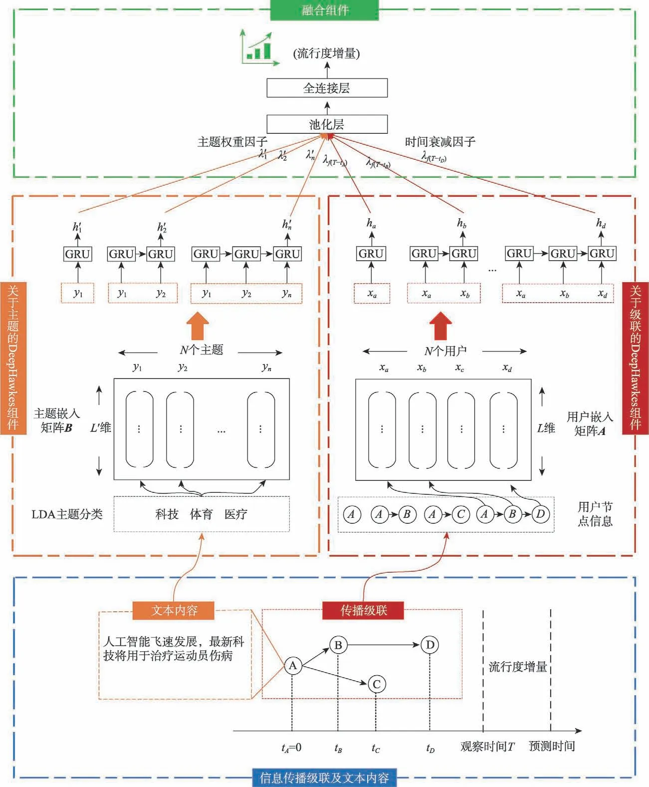 图片[2]-基于LDA-DeepHawkes模型的信息级联预测*-游戏花园