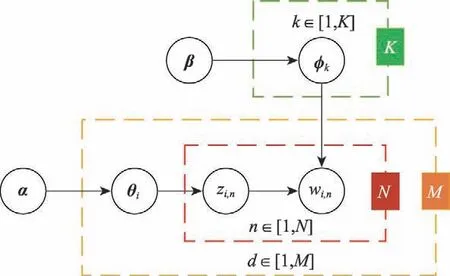 图片[3]-基于LDA-DeepHawkes模型的信息级联预测*-游戏花园