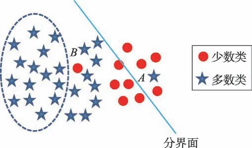 价值样本选取的不均衡分类*-游戏花园