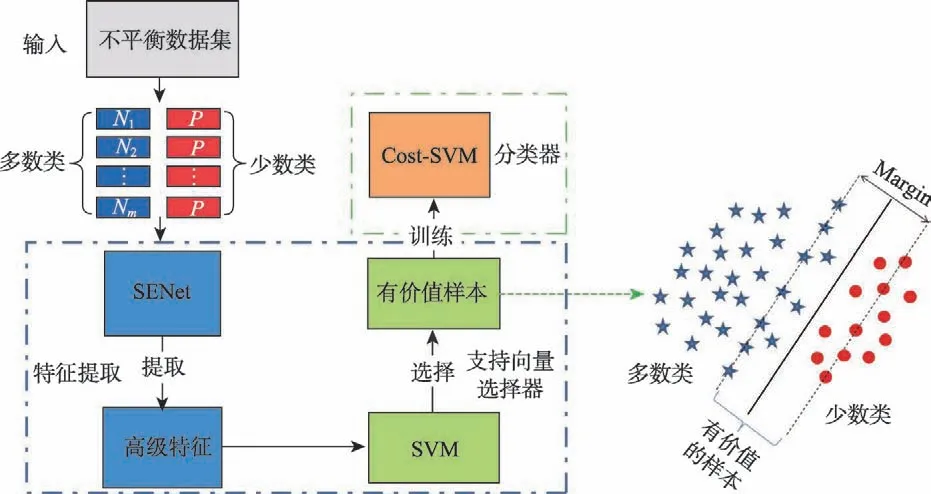 图片[2]-价值样本选取的不均衡分类*-游戏花园