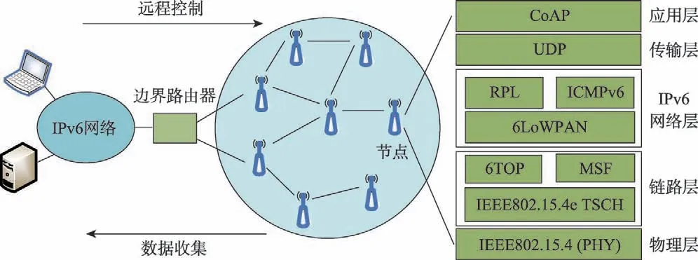 IETF6TiSCH工业物联网研究综述：标准、关键技术与平台*-游戏花园