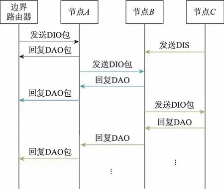 图片[4]-IETF6TiSCH工业物联网研究综述：标准、关键技术与平台*-游戏花园