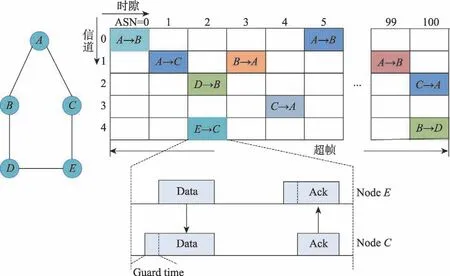 图片[6]-IETF6TiSCH工业物联网研究综述：标准、关键技术与平台*-游戏花园