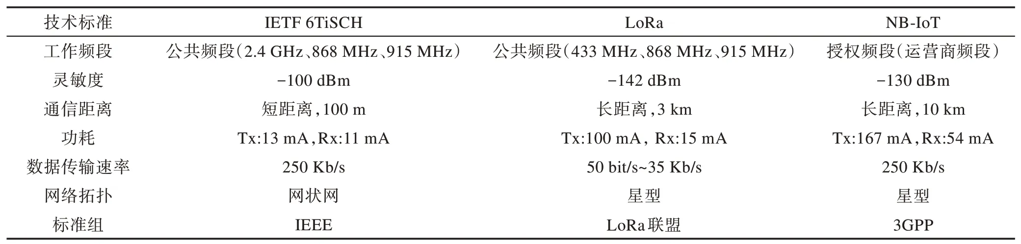 图片[8]-IETF6TiSCH工业物联网研究综述：标准、关键技术与平台*-游戏花园