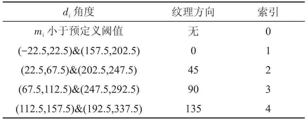 图片[4]-快速方向字典插值的中低倍率超分辨率算法*-游戏花园