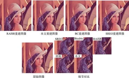 图片[15]-快速方向字典插值的中低倍率超分辨率算法*-游戏花园