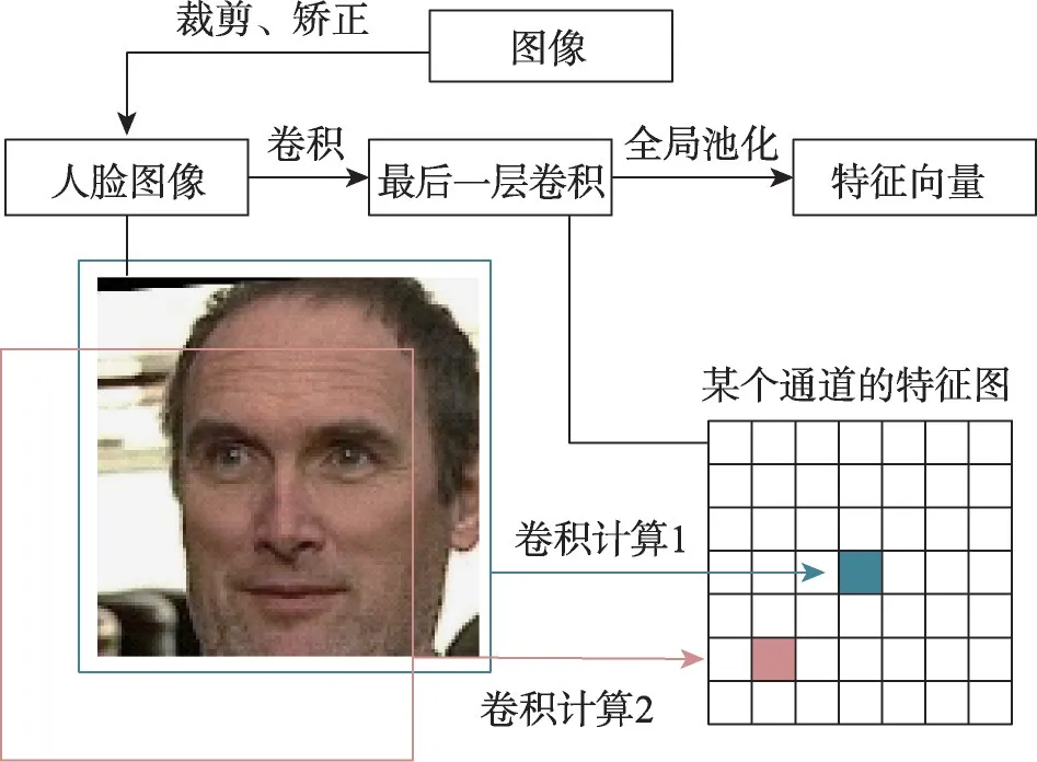 基于轻量级网络的实时人脸识别算法研究*-游戏花园
