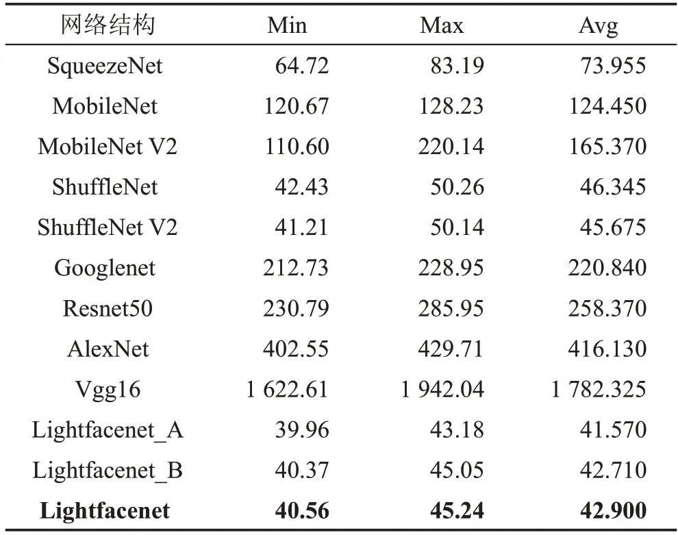 图片[15]-基于轻量级网络的实时人脸识别算法研究*-游戏花园