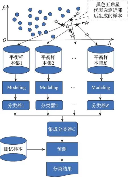 图片[11]-结合样本局部密度的非平衡数据集成分类算法*-游戏花园