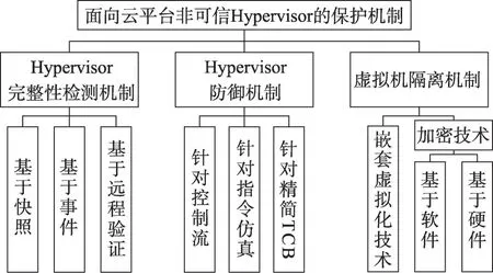 面向云平台非可信Hypervisor的保护机制综述*-游戏花园