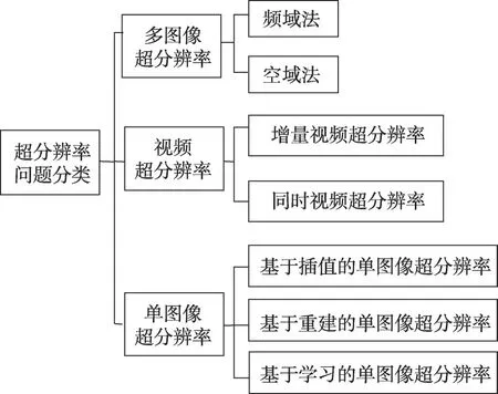 图像超分辨率技术的回顾与展望*-游戏花园