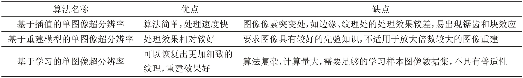 图片[4]-图像超分辨率技术的回顾与展望*-游戏花园
