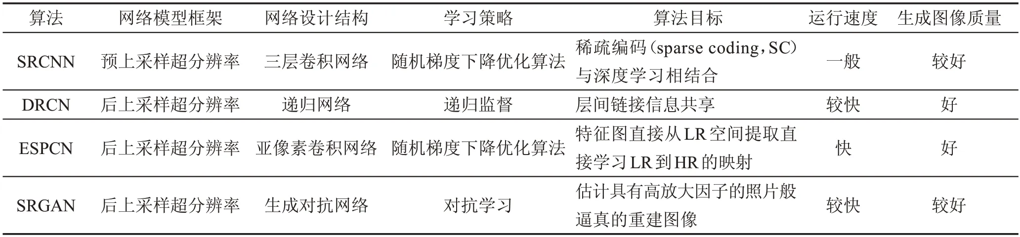 图片[9]-图像超分辨率技术的回顾与展望*-游戏花园