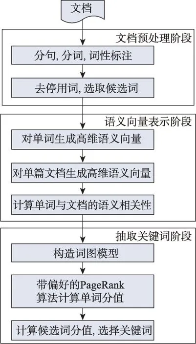 融合词和文档嵌入的关键词抽取算法-游戏花园