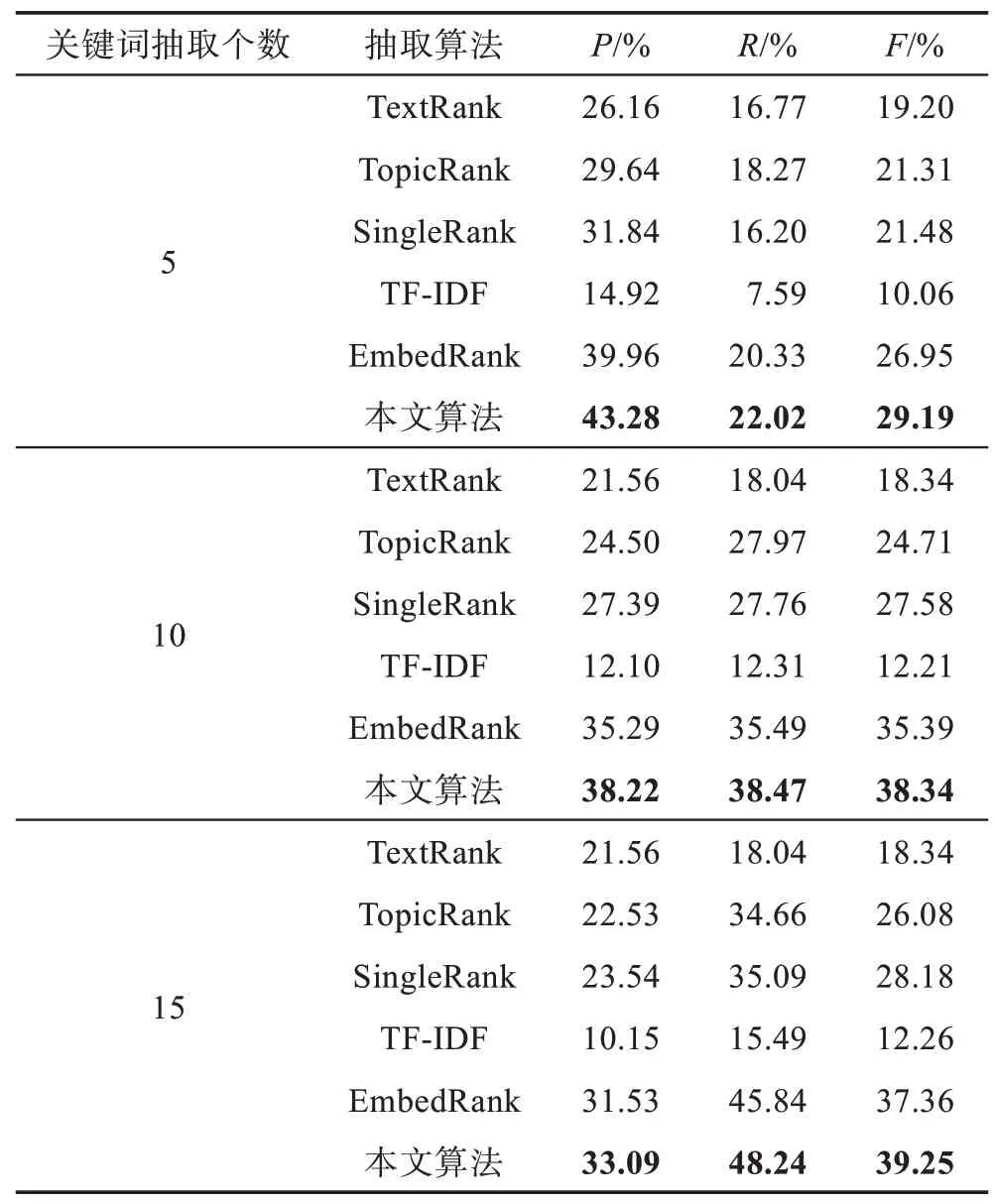 图片[12]-融合词和文档嵌入的关键词抽取算法-游戏花园