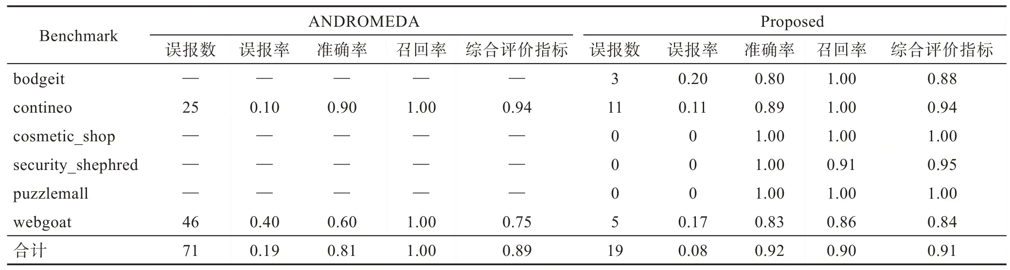图片[19]-面向JavaEE程序的SQLIA漏洞分析和验证方法-游戏花园