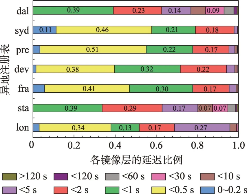 图片[2]-基于镜像层关联的Docker注册表缓存预取策略-游戏花园