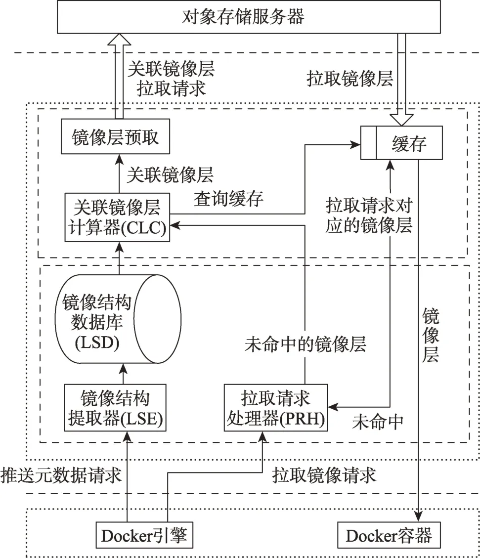 图片[3]-基于镜像层关联的Docker注册表缓存预取策略-游戏花园