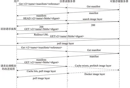 图片[5]-基于镜像层关联的Docker注册表缓存预取策略-游戏花园