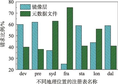 图片[6]-基于镜像层关联的Docker注册表缓存预取策略-游戏花园