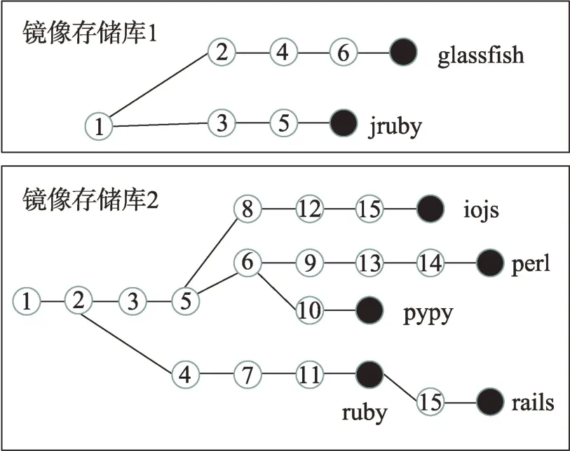 图片[7]-基于镜像层关联的Docker注册表缓存预取策略-游戏花园