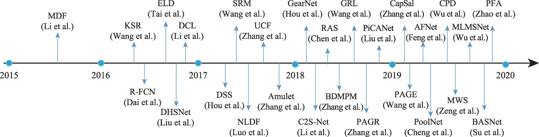 基于深度学习的显著性目标检测综述-游戏花园