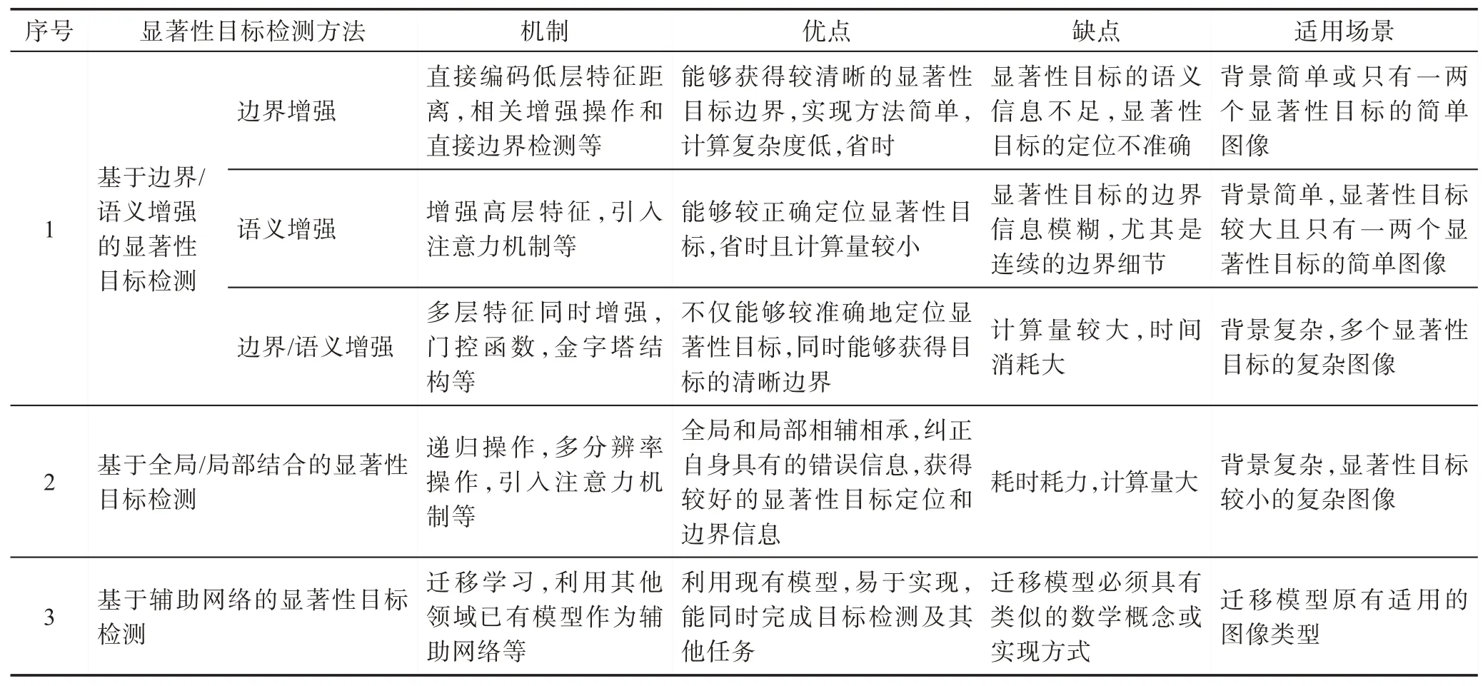 图片[10]-基于深度学习的显著性目标检测综述-游戏花园