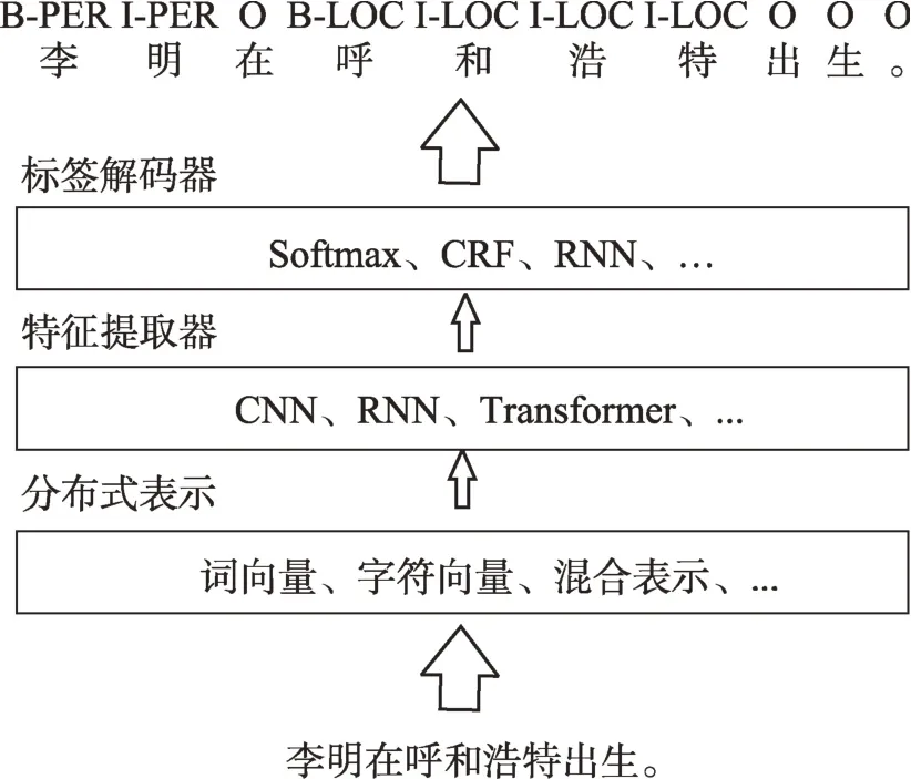 命名实体识别的迁移学习研究综述-游戏花园