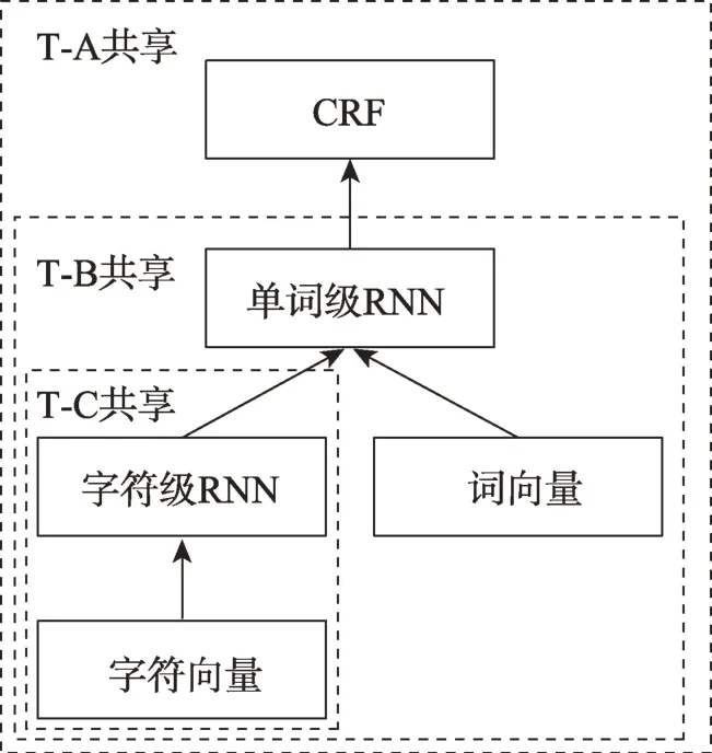 图片[6]-命名实体识别的迁移学习研究综述-游戏花园