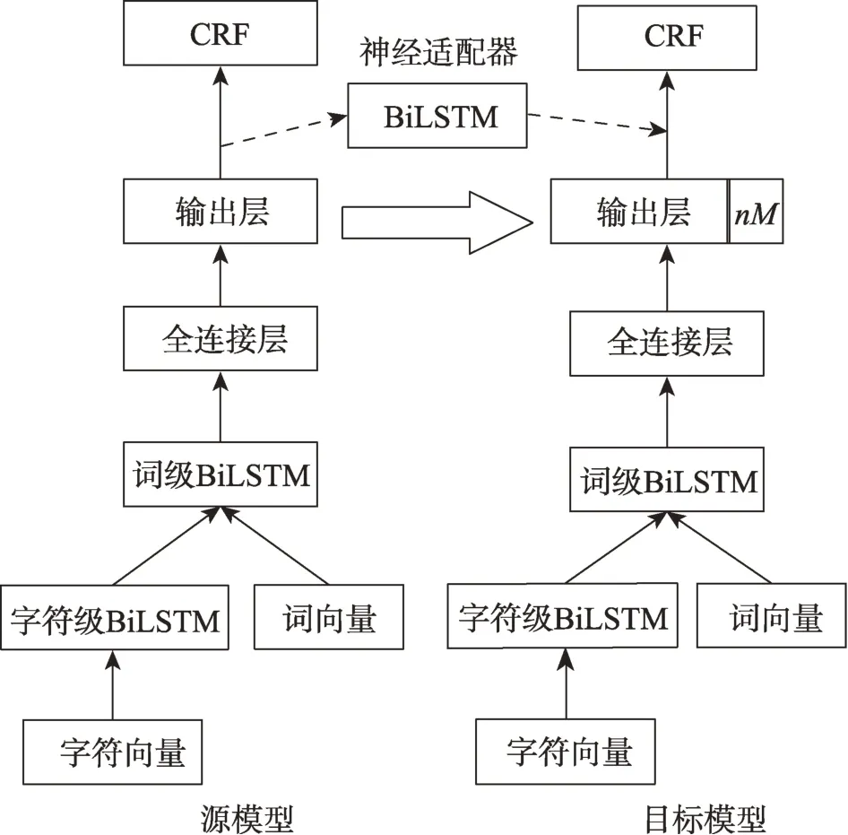 图片[7]-命名实体识别的迁移学习研究综述-游戏花园