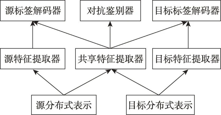 图片[8]-命名实体识别的迁移学习研究综述-游戏花园