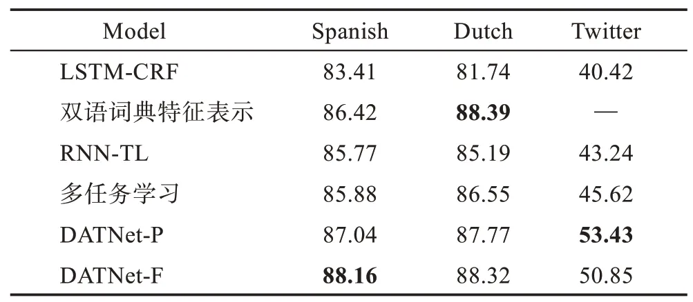 图片[18]-命名实体识别的迁移学习研究综述-游戏花园