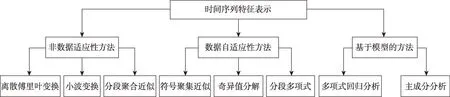 时间序列特征表示与相似性度量研究综述-游戏花园
