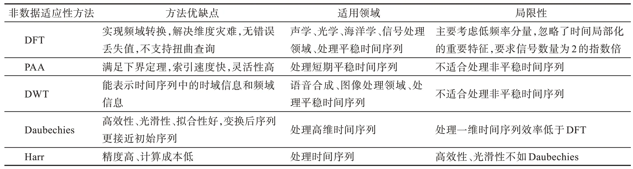 图片[2]-时间序列特征表示与相似性度量研究综述-游戏花园