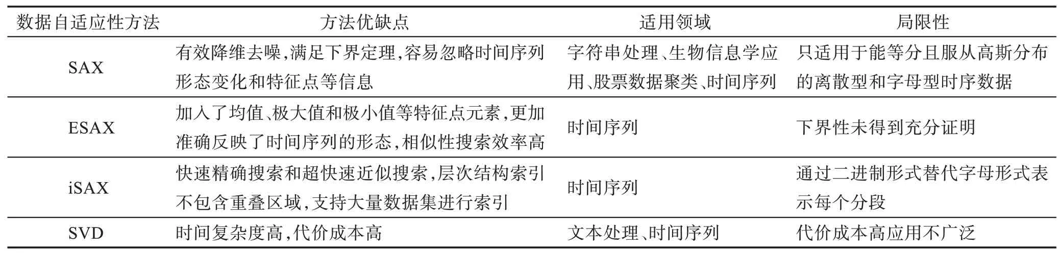图片[3]-时间序列特征表示与相似性度量研究综述-游戏花园