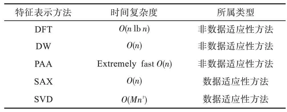 图片[5]-时间序列特征表示与相似性度量研究综述-游戏花园