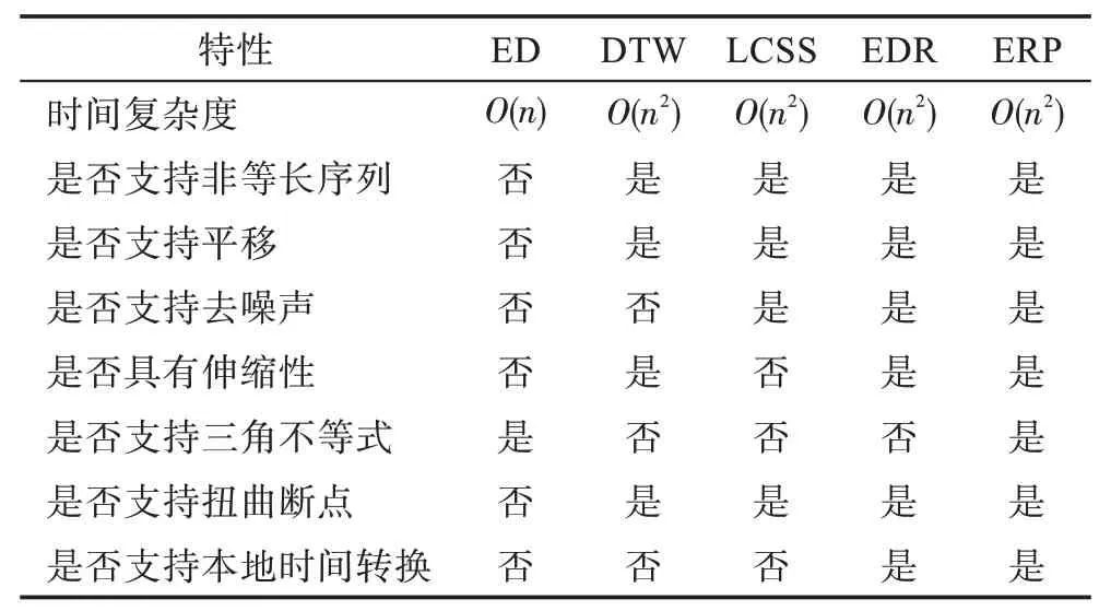 图片[6]-时间序列特征表示与相似性度量研究综述-游戏花园
