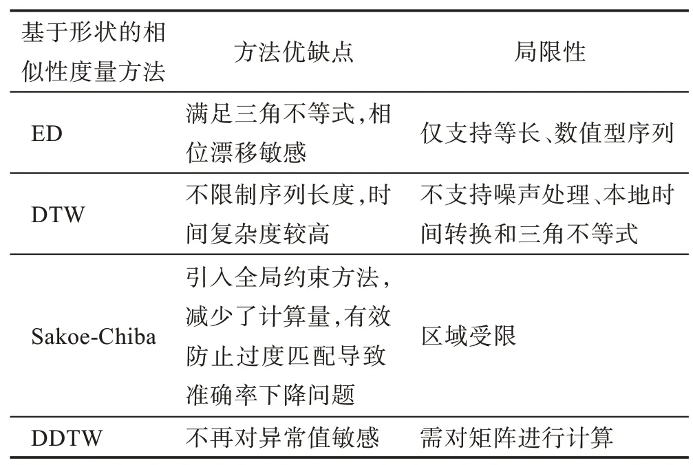 图片[7]-时间序列特征表示与相似性度量研究综述-游戏花园