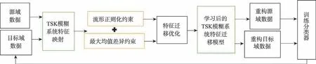 图片[14]-融合模糊推理和流形正则化的特征迁移学习*-游戏花园