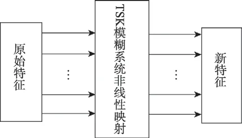 图片[17]-融合模糊推理和流形正则化的特征迁移学习*-游戏花园