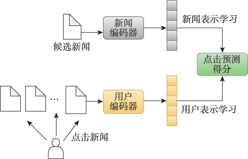 个性化新闻推荐方法研究综述-游戏花园