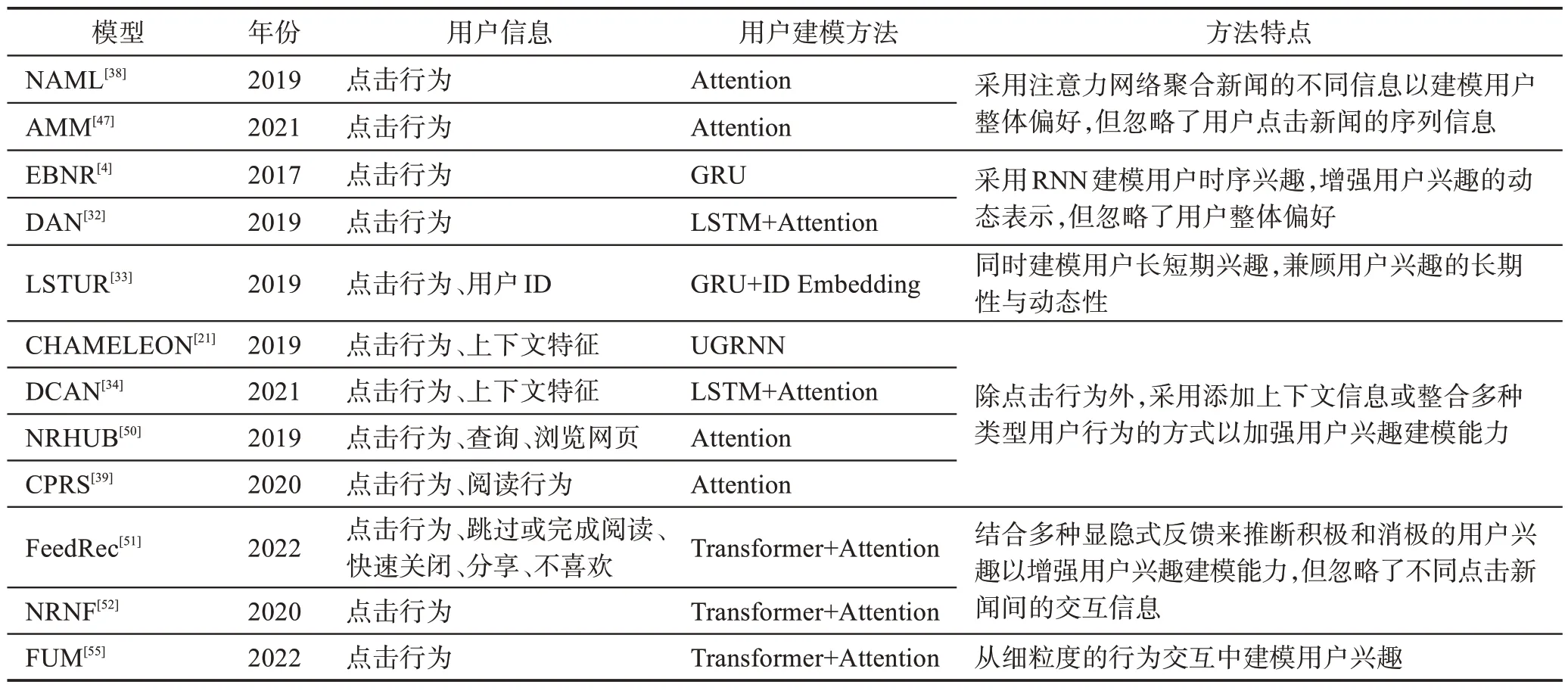 图片[3]-个性化新闻推荐方法研究综述-游戏花园