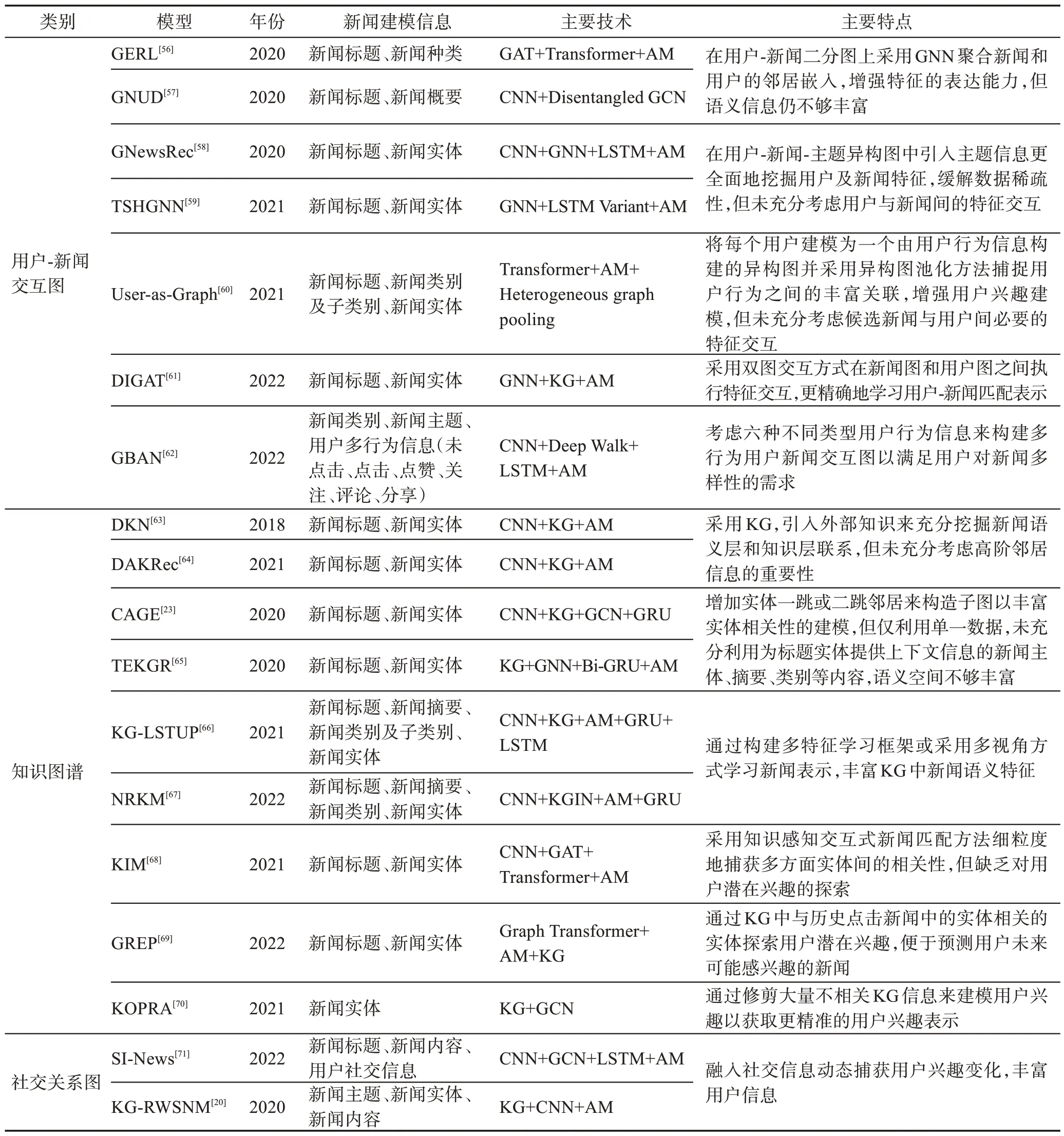 图片[10]-个性化新闻推荐方法研究综述-游戏花园