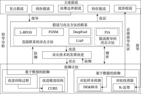 图片[2]-图像对抗样本防御技术研究综述-游戏花园