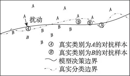图片[3]-图像对抗样本防御技术研究综述-游戏花园