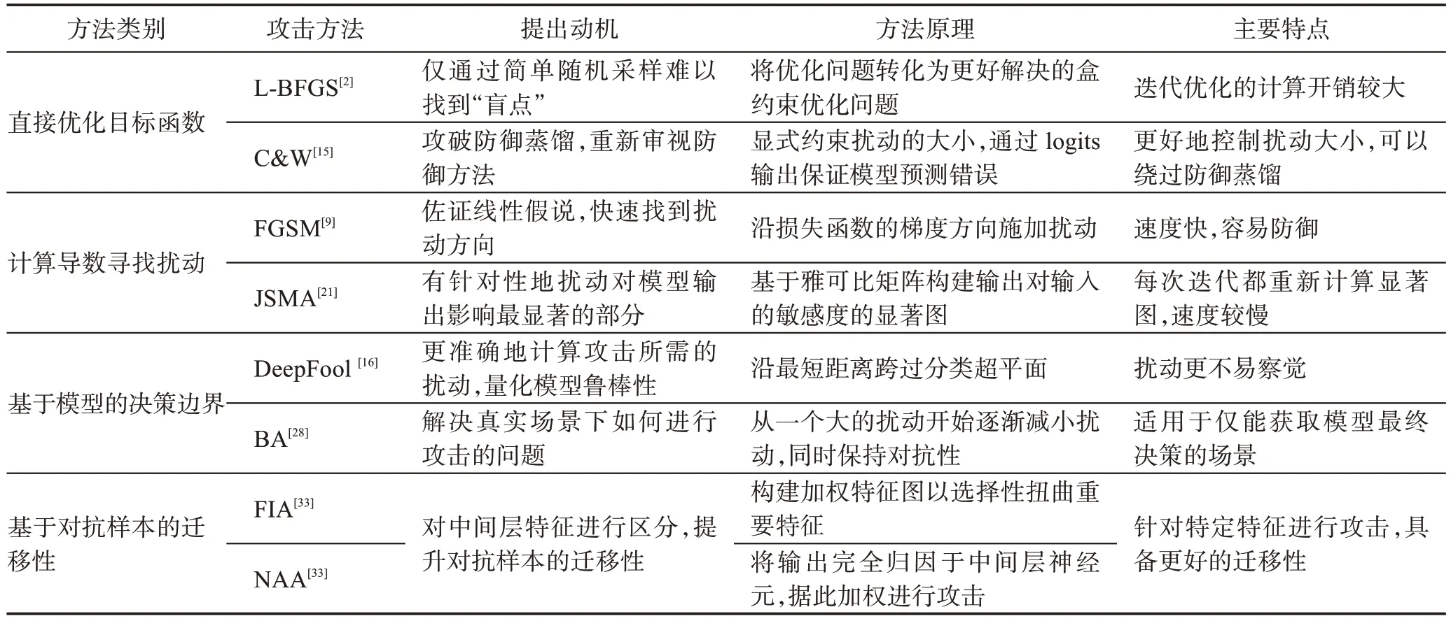 图片[5]-图像对抗样本防御技术研究综述-游戏花园