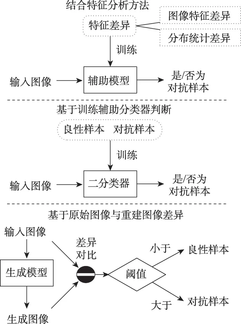 图片[6]-图像对抗样本防御技术研究综述-游戏花园