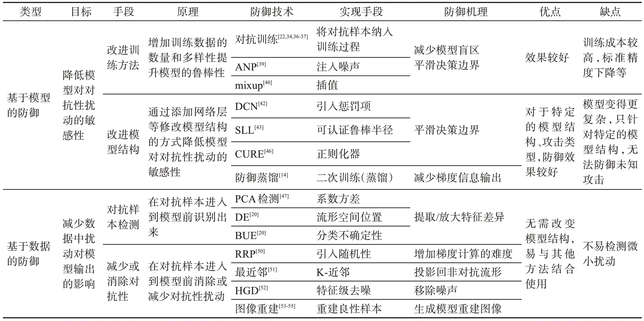 图片[7]-图像对抗样本防御技术研究综述-游戏花园
